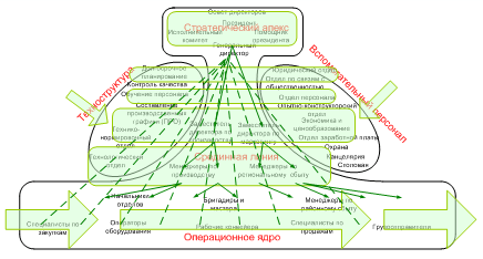 Сеть регулируемых потоков в организации